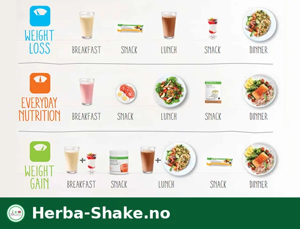 Herbalife ernæringsprogram for vektnedgang og velvære